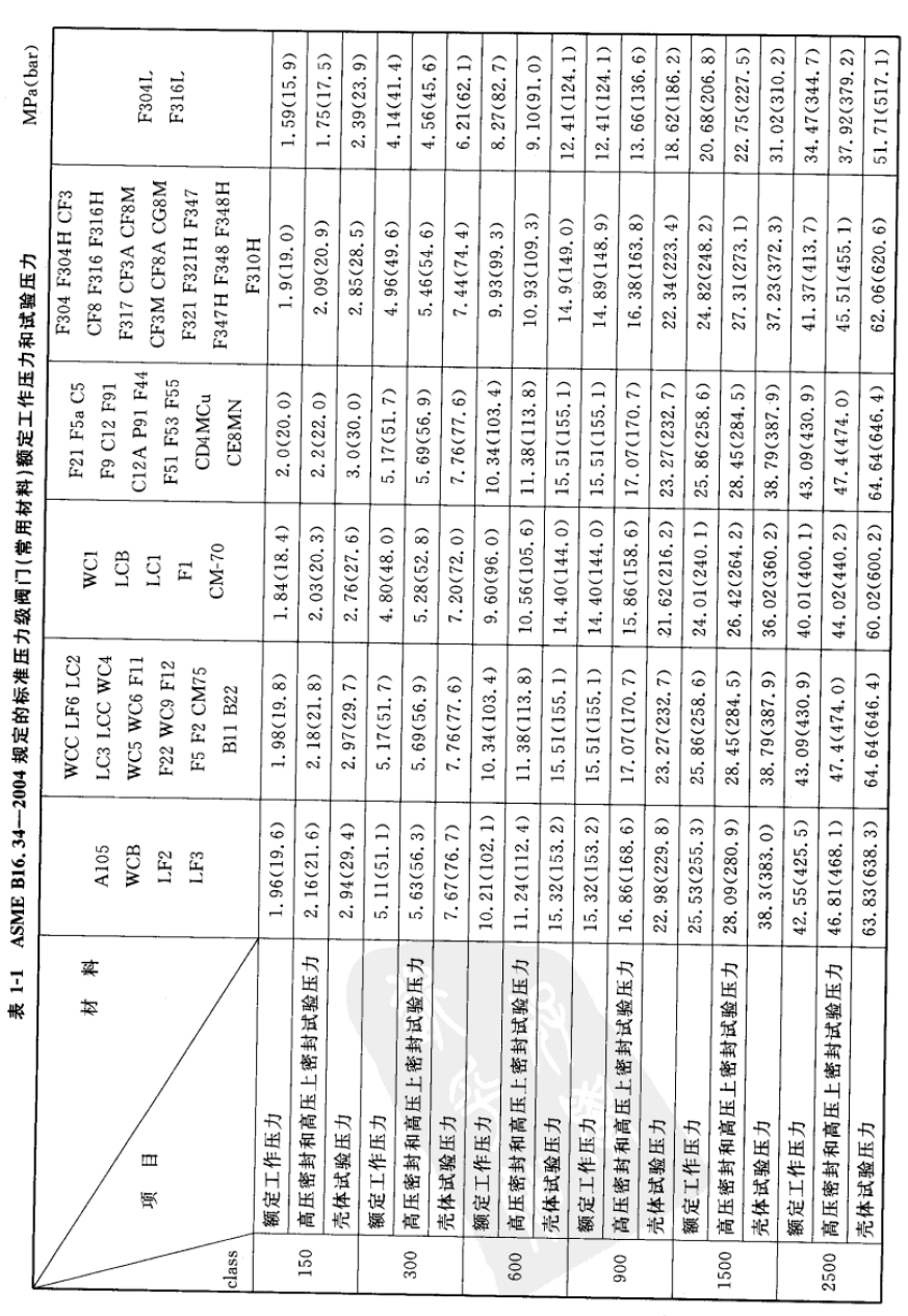 ASME16.34规定常用材料的阀门额定工作压力和实验压力